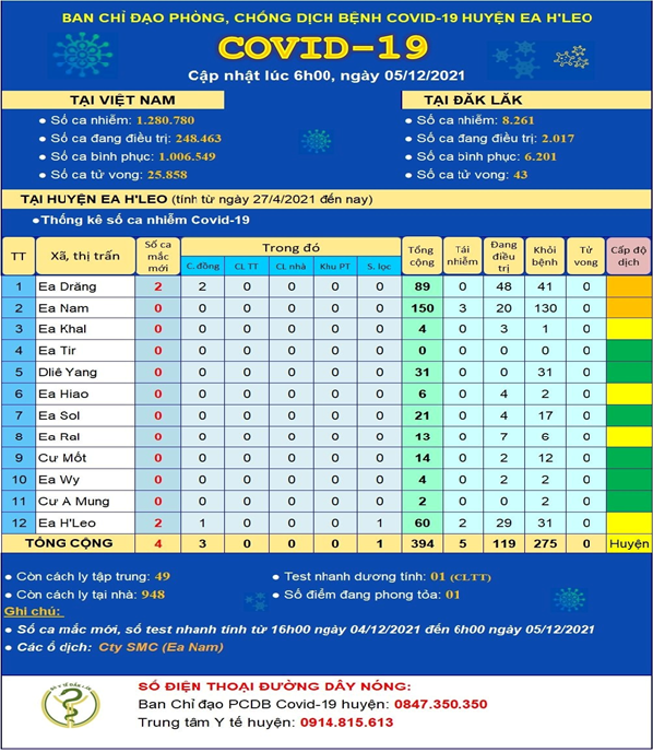 Cập nhật tình hình dịch COVID-19 huyện Ea H’Leo (tính đến 6h00 ngày 05/12/2021)